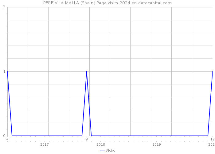 PERE VILA MALLA (Spain) Page visits 2024 