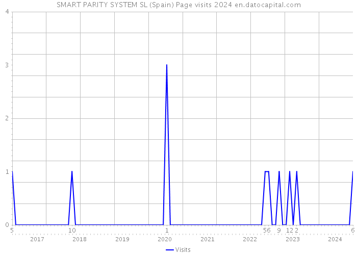 SMART PARITY SYSTEM SL (Spain) Page visits 2024 
