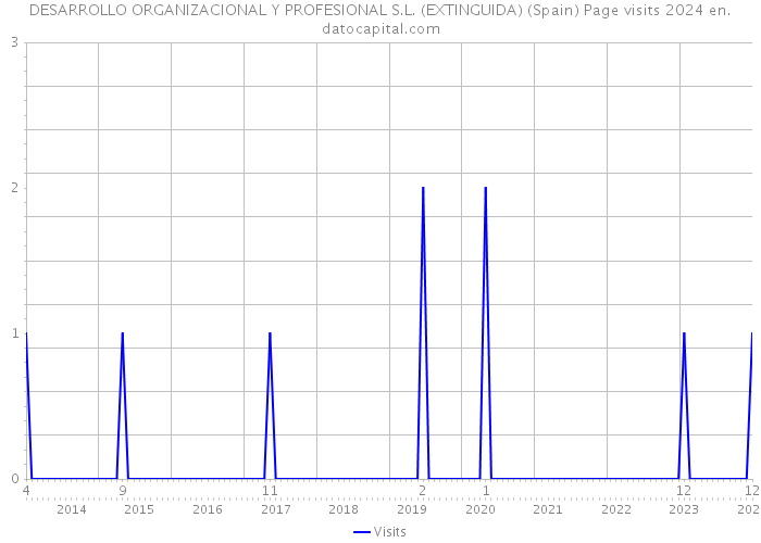 DESARROLLO ORGANIZACIONAL Y PROFESIONAL S.L. (EXTINGUIDA) (Spain) Page visits 2024 