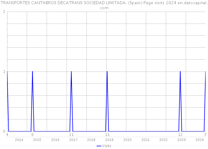 TRANSPORTES CANTABROS DECATRANS SOCIEDAD LIMITADA. (Spain) Page visits 2024 