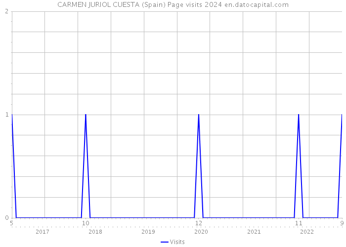 CARMEN JURIOL CUESTA (Spain) Page visits 2024 