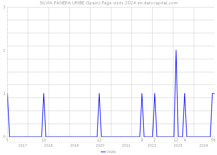 SILVIA PANERA URIBE (Spain) Page visits 2024 