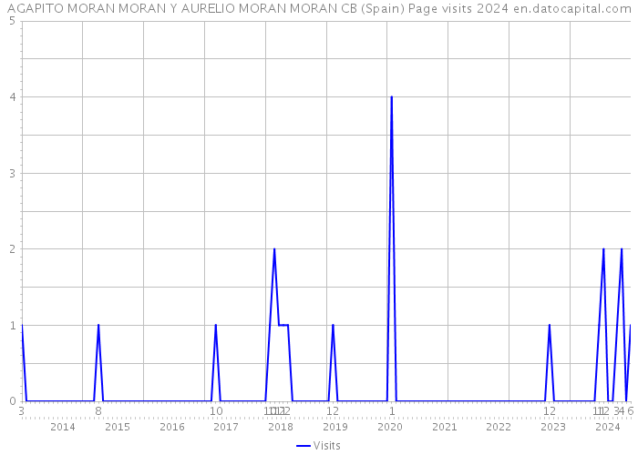 AGAPITO MORAN MORAN Y AURELIO MORAN MORAN CB (Spain) Page visits 2024 