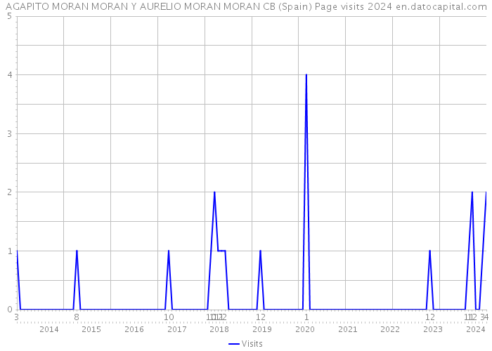 AGAPITO MORAN MORAN Y AURELIO MORAN MORAN CB (Spain) Page visits 2024 