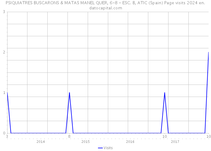 PSIQUIATRES BUSCARONS & MATAS MANEL QUER, 6-8 - ESC. B, ATIC (Spain) Page visits 2024 