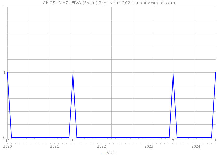 ANGEL DIAZ LEIVA (Spain) Page visits 2024 