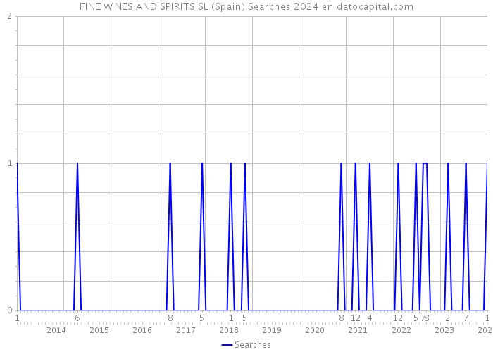 FINE WINES AND SPIRITS SL (Spain) Searches 2024 