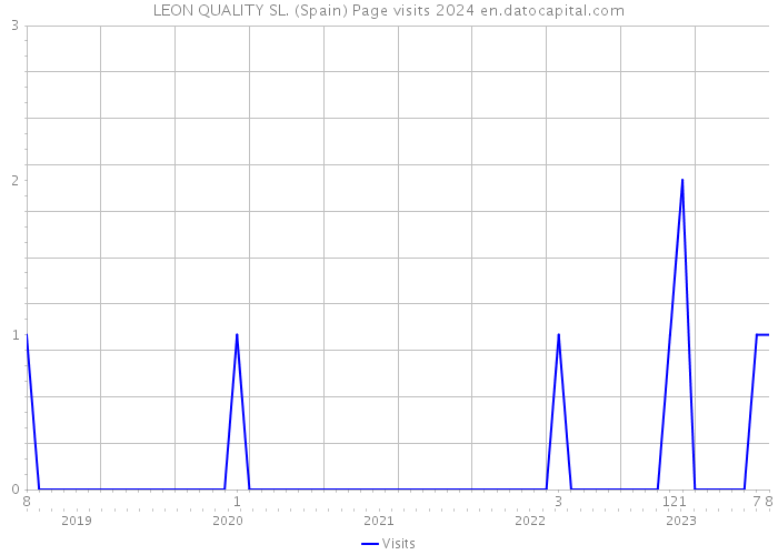 LEON QUALITY SL. (Spain) Page visits 2024 