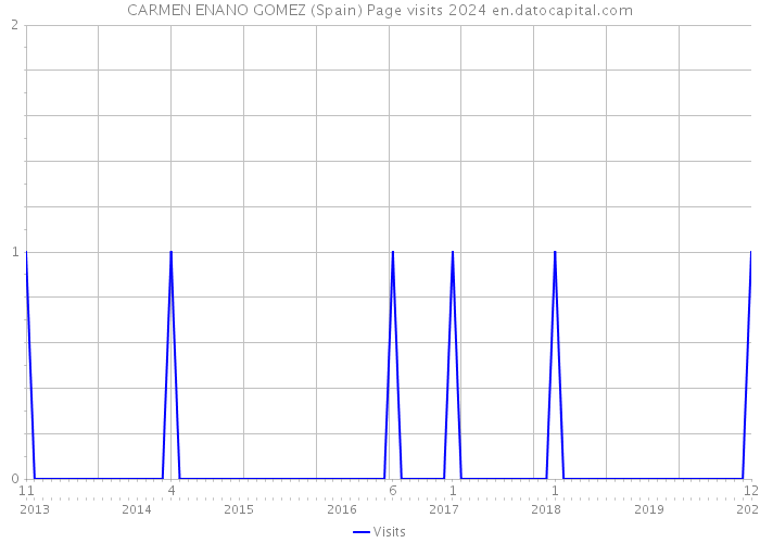 CARMEN ENANO GOMEZ (Spain) Page visits 2024 