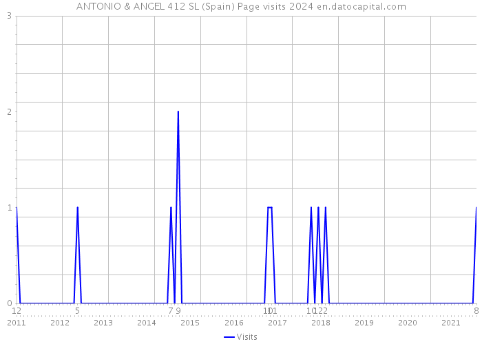 ANTONIO & ANGEL 412 SL (Spain) Page visits 2024 