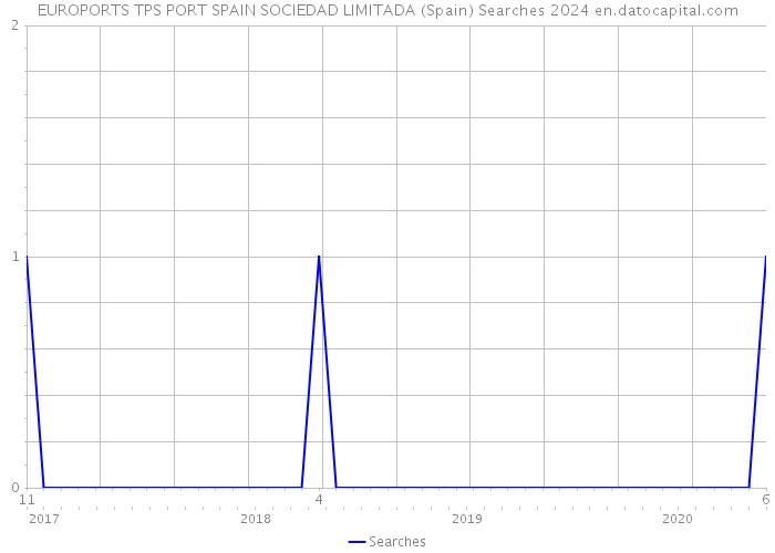 EUROPORTS TPS PORT SPAIN SOCIEDAD LIMITADA (Spain) Searches 2024 