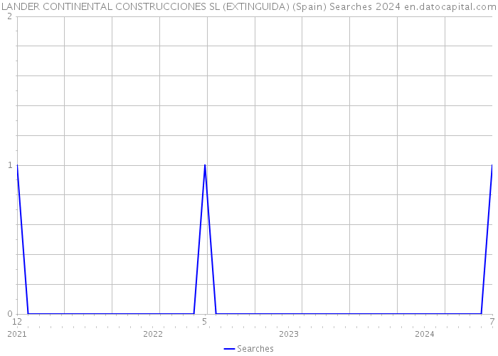LANDER CONTINENTAL CONSTRUCCIONES SL (EXTINGUIDA) (Spain) Searches 2024 