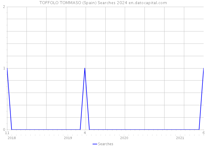 TOFFOLO TOMMASO (Spain) Searches 2024 
