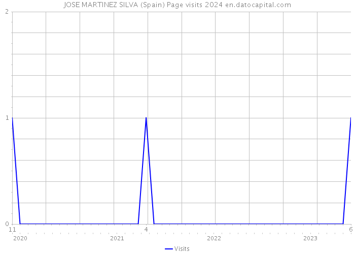 JOSE MARTINEZ SILVA (Spain) Page visits 2024 