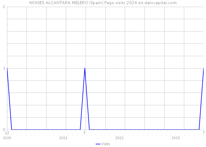 MOISES ALCANTARA MELERO (Spain) Page visits 2024 