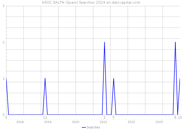 ASOC SALTA (Spain) Searches 2024 