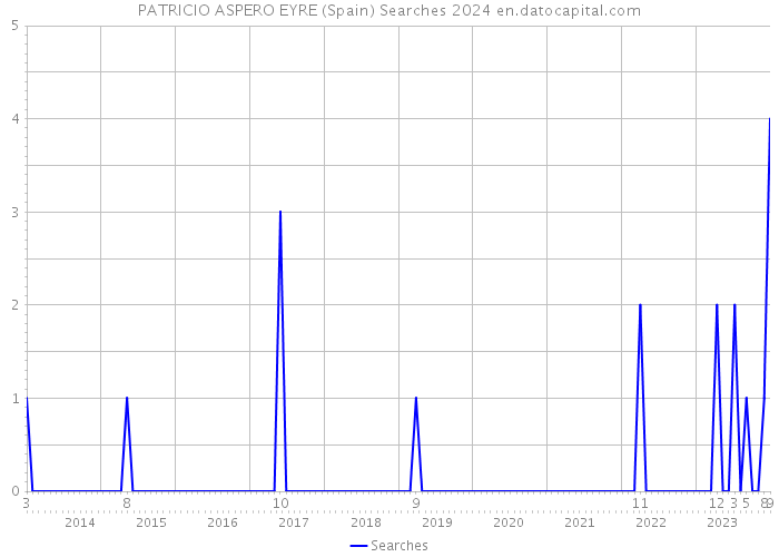 PATRICIO ASPERO EYRE (Spain) Searches 2024 