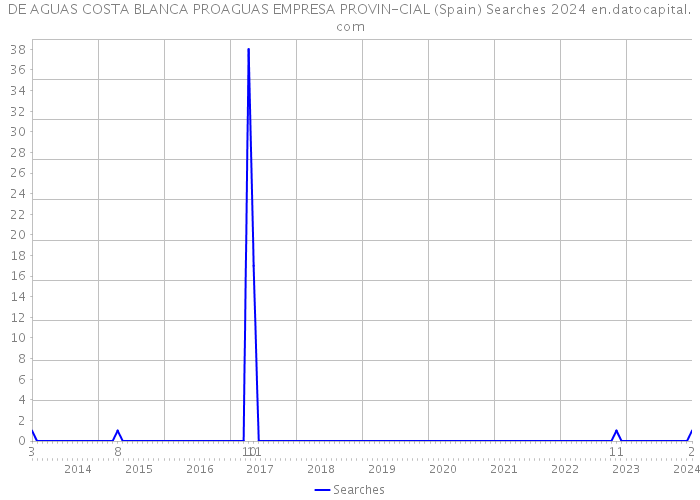 DE AGUAS COSTA BLANCA PROAGUAS EMPRESA PROVIN-CIAL (Spain) Searches 2024 