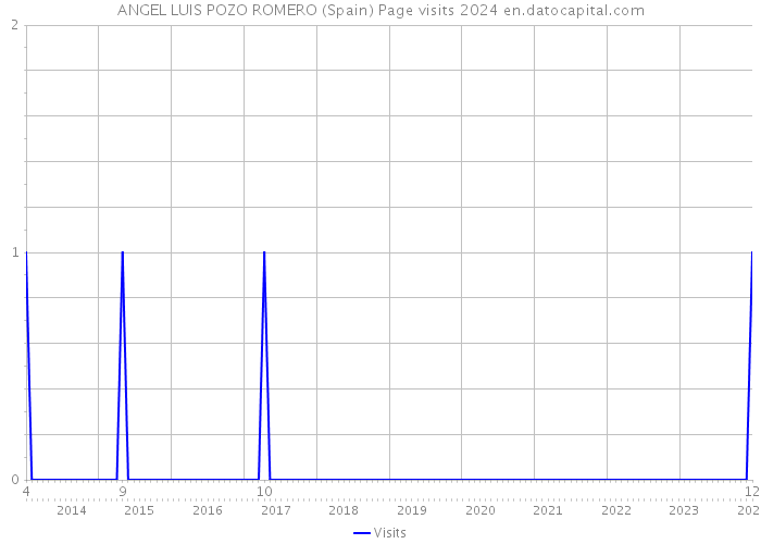 ANGEL LUIS POZO ROMERO (Spain) Page visits 2024 