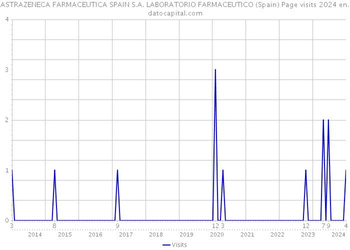 ASTRAZENECA FARMACEUTICA SPAIN S.A. LABORATORIO FARMACEUTICO (Spain) Page visits 2024 