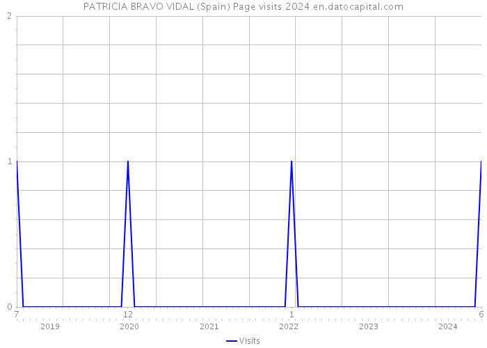 PATRICIA BRAVO VIDAL (Spain) Page visits 2024 