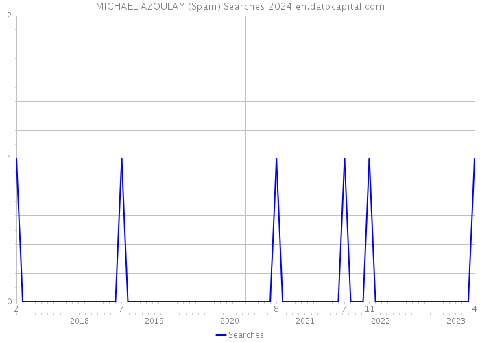 MICHAEL AZOULAY (Spain) Searches 2024 