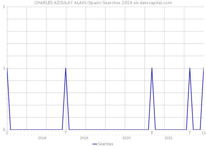 CHARLES AZOULAY ALAIN (Spain) Searches 2024 