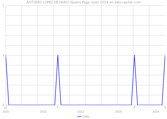 ANTONIO LOPEZ DE HARO (Spain) Page visits 2024 