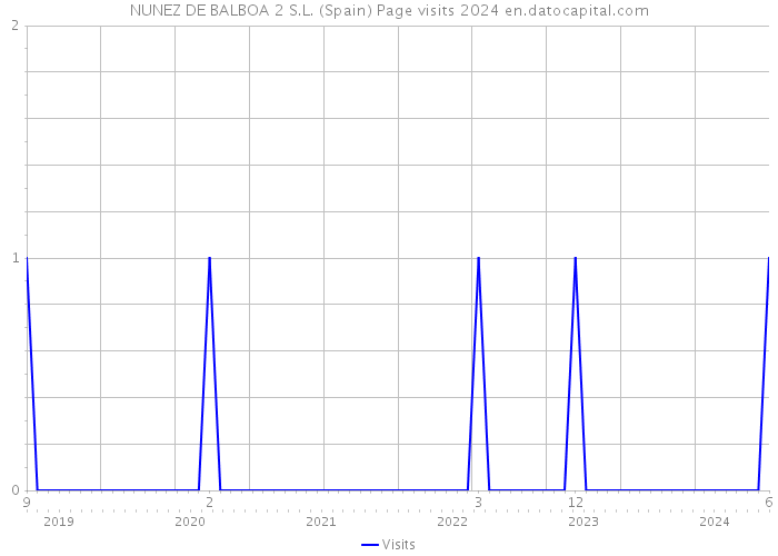 NUNEZ DE BALBOA 2 S.L. (Spain) Page visits 2024 