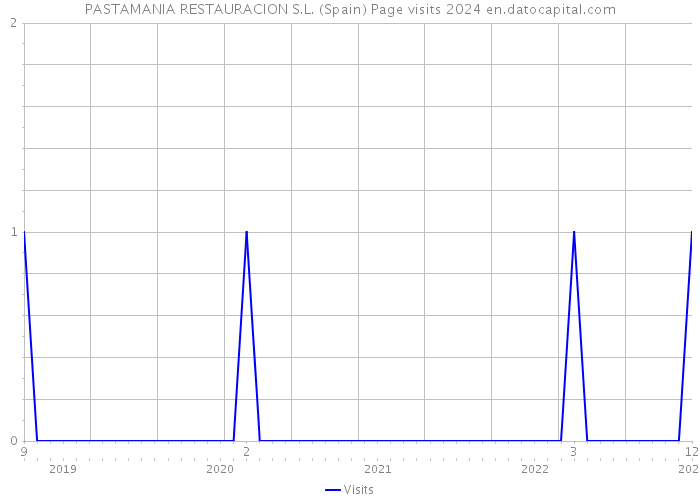 PASTAMANIA RESTAURACION S.L. (Spain) Page visits 2024 