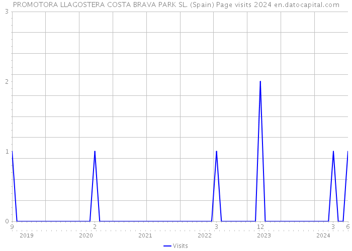 PROMOTORA LLAGOSTERA COSTA BRAVA PARK SL. (Spain) Page visits 2024 