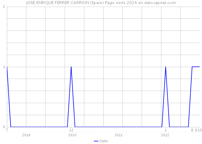 JOSE ENRIQUE FERRER CARRION (Spain) Page visits 2024 