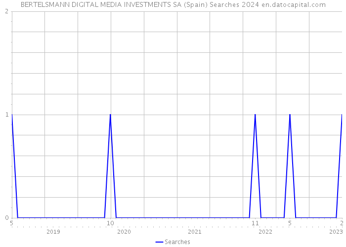 BERTELSMANN DIGITAL MEDIA INVESTMENTS SA (Spain) Searches 2024 