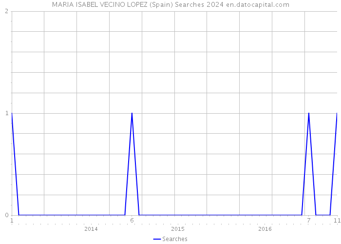 MARIA ISABEL VECINO LOPEZ (Spain) Searches 2024 