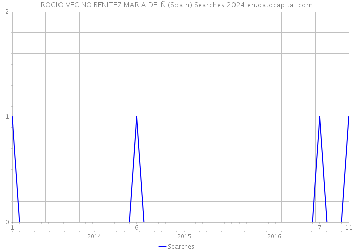 ROCIO VECINO BENITEZ MARIA DELÑ (Spain) Searches 2024 