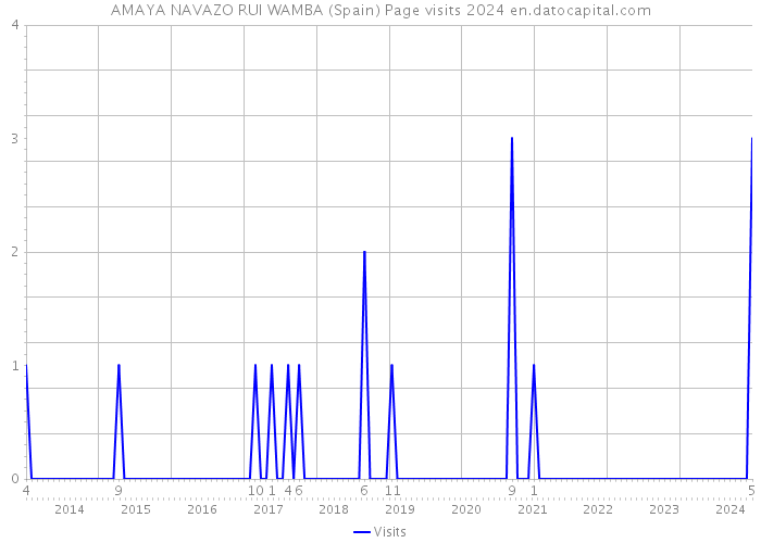 AMAYA NAVAZO RUI WAMBA (Spain) Page visits 2024 