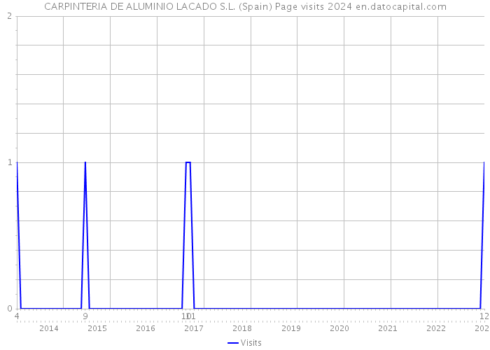 CARPINTERIA DE ALUMINIO LACADO S.L. (Spain) Page visits 2024 