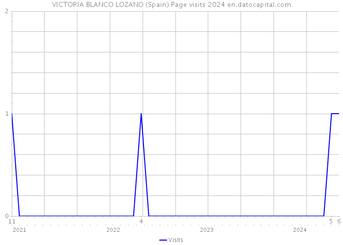 VICTORIA BLANCO LOZANO (Spain) Page visits 2024 