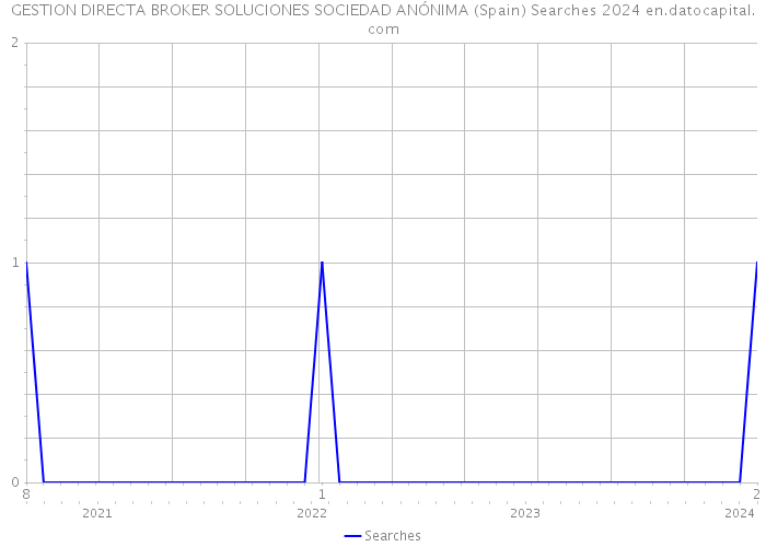 GESTION DIRECTA BROKER SOLUCIONES SOCIEDAD ANÓNIMA (Spain) Searches 2024 