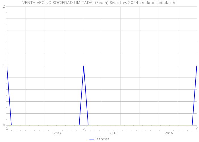VENTA VECINO SOCIEDAD LIMITADA. (Spain) Searches 2024 