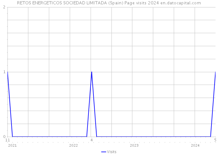 RETOS ENERGETICOS SOCIEDAD LIMITADA (Spain) Page visits 2024 