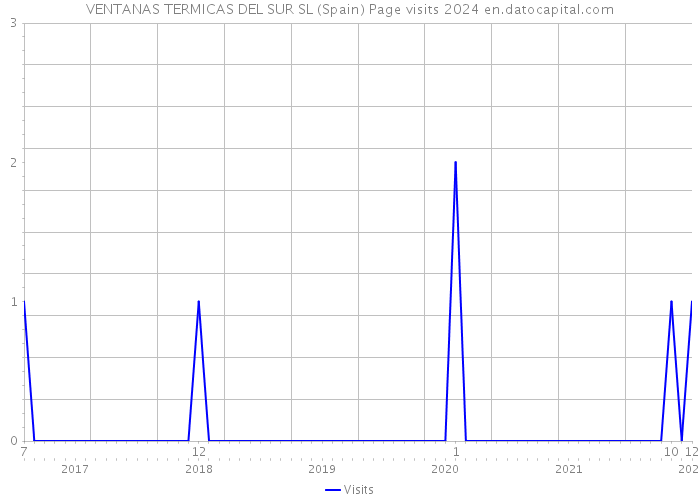 VENTANAS TERMICAS DEL SUR SL (Spain) Page visits 2024 