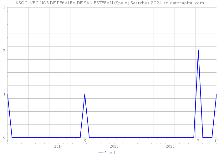ASOC VECINOS DE PEñALBA DE SAN ESTEBAN (Spain) Searches 2024 