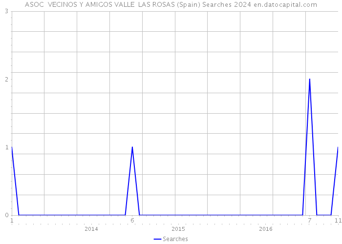 ASOC VECINOS Y AMIGOS VALLE LAS ROSAS (Spain) Searches 2024 