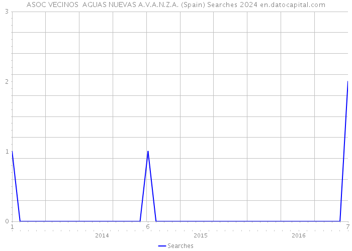 ASOC VECINOS AGUAS NUEVAS A.V.A.N.Z.A. (Spain) Searches 2024 