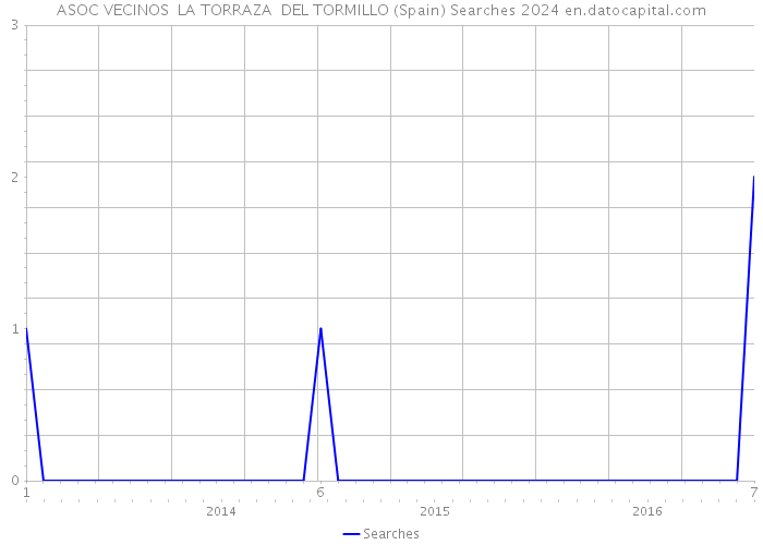 ASOC VECINOS LA TORRAZA DEL TORMILLO (Spain) Searches 2024 