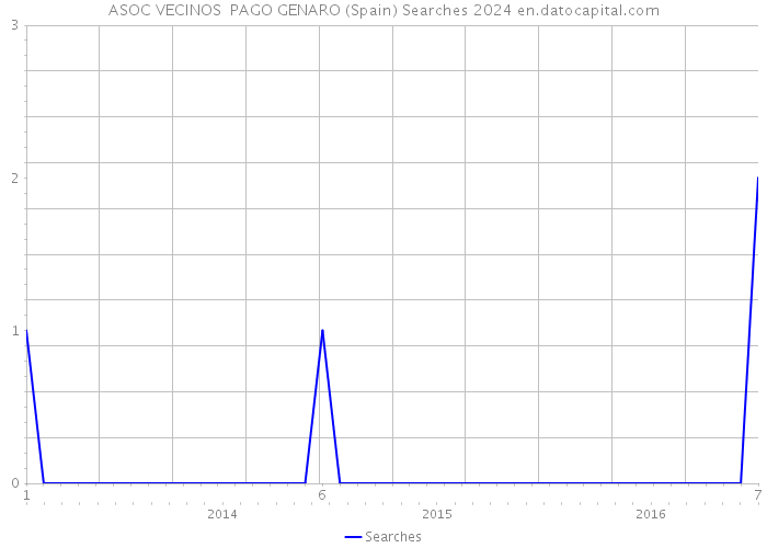 ASOC VECINOS PAGO GENARO (Spain) Searches 2024 