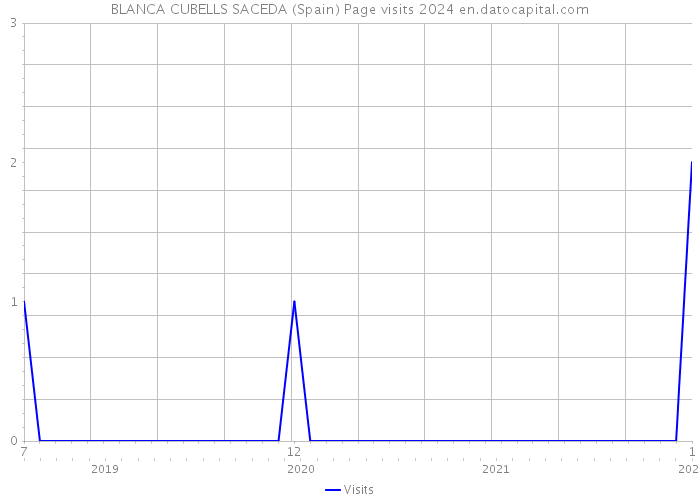 BLANCA CUBELLS SACEDA (Spain) Page visits 2024 