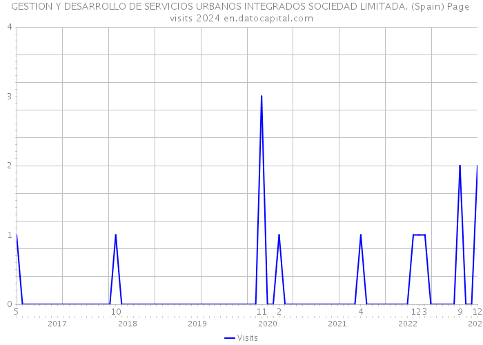 GESTION Y DESARROLLO DE SERVICIOS URBANOS INTEGRADOS SOCIEDAD LIMITADA. (Spain) Page visits 2024 