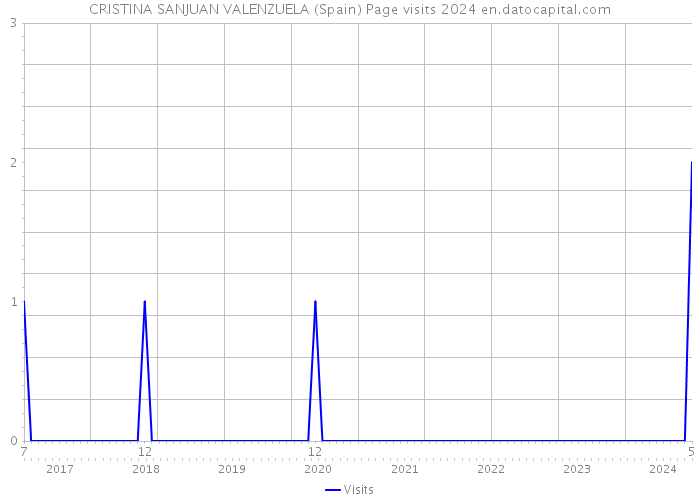 CRISTINA SANJUAN VALENZUELA (Spain) Page visits 2024 